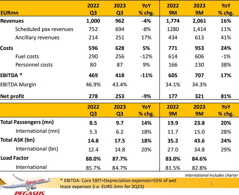 Pegasus beklentilerin üzerinde kâr açıkladı
