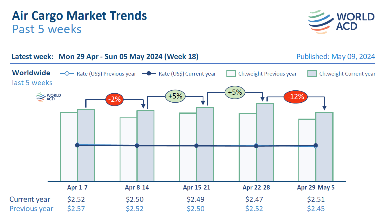 Haftalık Hava Kargo Trendleri (18. hafta) 10 Mart 2026