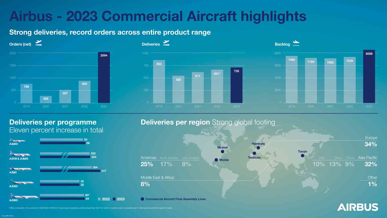 Airbus 2023'te Rekor Başarıya İmza Attı 15 Ocak 2025