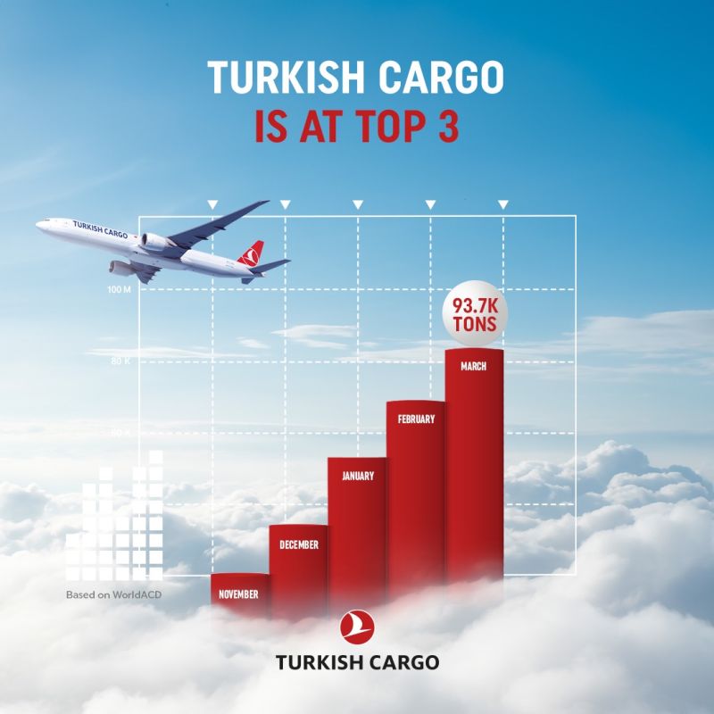 Turkish Cargo, Mart Ayında Rekor Kırarak İlk 3'e Yükseldi 26 Temmuz 2024