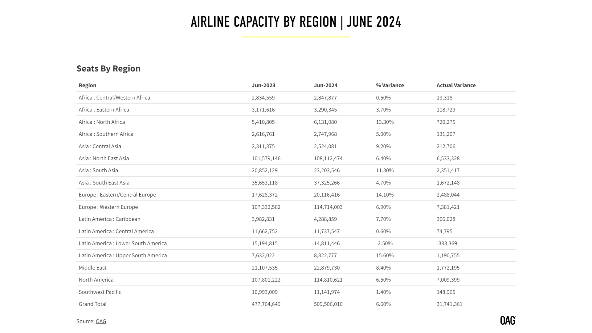Airline Capacity by Region | June 2024 26 Temmuz 2024