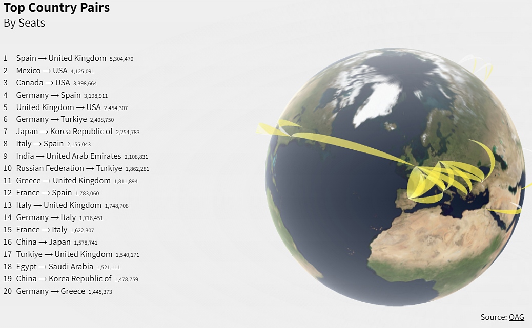 Top Twenty Country Pairs for Travel | June 2024 8 Eylül 2024