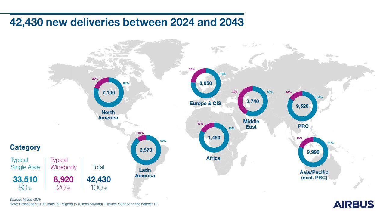 Airbus'ın 2024-2043 Küresel Pazar Tahmini: 42.430 Yeni Uçak Talebi 6 Eylül 2024