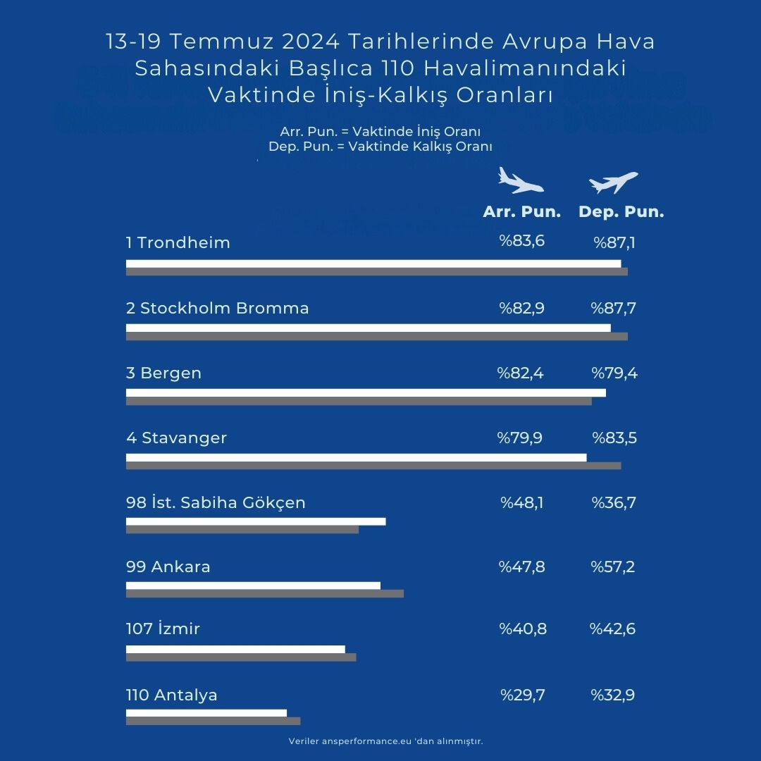 Avrupa Hava Sahasındaki Vaktinde İniş/Kalkış Oranları  8 Eylül 2024