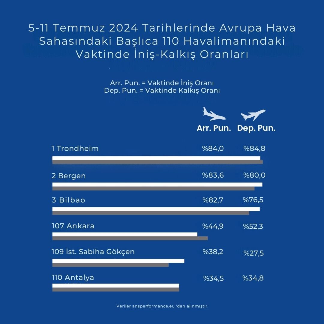 Avrupa Hava Sahasındaki Vaktinde İniş/Kalkış Oranları  16 Eylül 2024