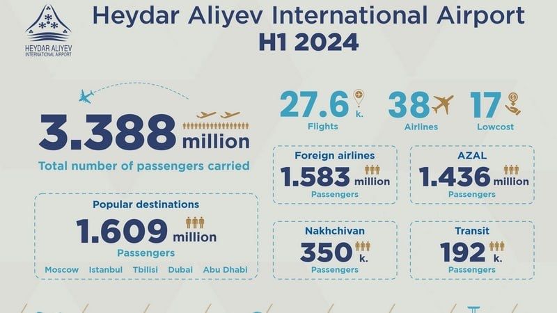 Bakü’nün Başkent Havalimanında Yüzde 40 Yolcu Trafiği Artışı 8 Eylül 2024