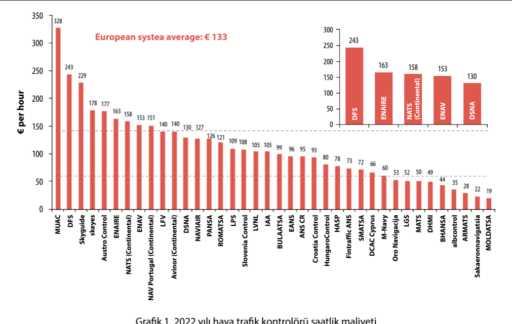 EUROCONTROL ve Türkiye’nin Finansal Pozisyonu 6 Eylül 2024