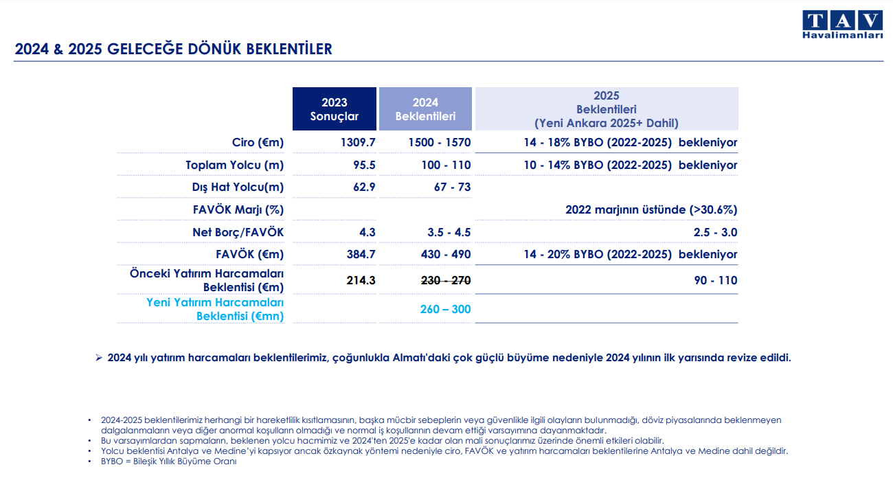 TAV Havalimanları 2024 & 2025 Geleceğe Dönük Beklentilerini Paylaştı 16 Eylül 2024