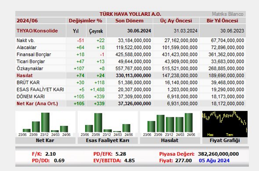 Türk Hava Yolları A.O. 591 milyon USD Esas Faaliyet Kârı Açıkladı 📊 10 Eylül 2024