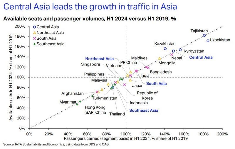 Orta Asya, Asya'daki hava trafiği artışında başı çekiyor 19 Eylül 2024