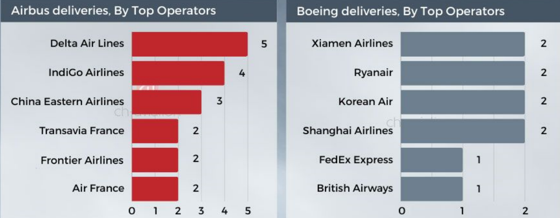 Airbus, Boeing'u Geçti: 2024 Ekim Ayı Teslimat Rakamları Açıklandı 21 Kasım 2024