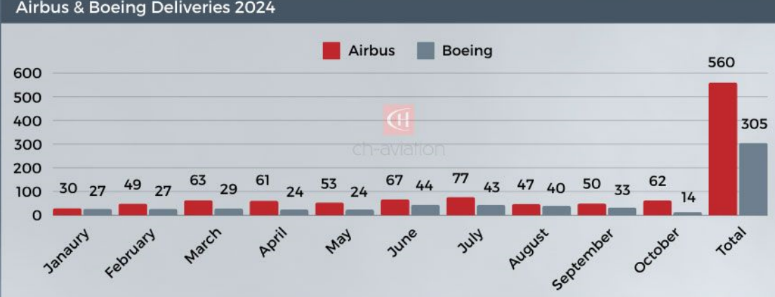 Airbus, Boeing'u Geçti: 2024 Ekim Ayı Teslimat Rakamları Açıklandı 21 Kasım 2024