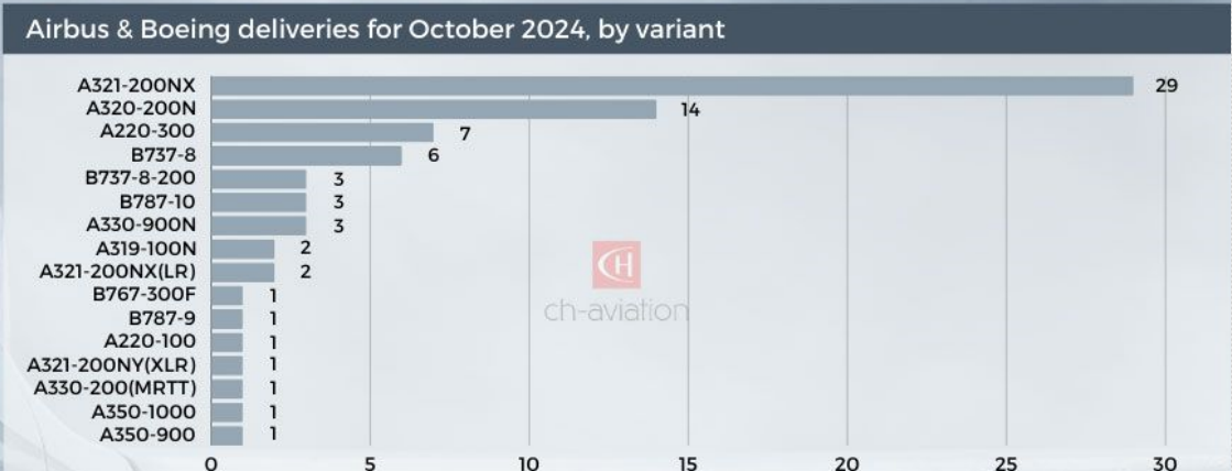 Airbus, Boeing'u Geçti: 2024 Ekim Ayı Teslimat Rakamları Açıklandı 21 Kasım 2024