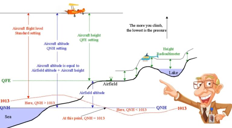 Havacılıkta QNH, QFE ve STANDART Ne Anlama Geliyor? 22 Kasım 2024