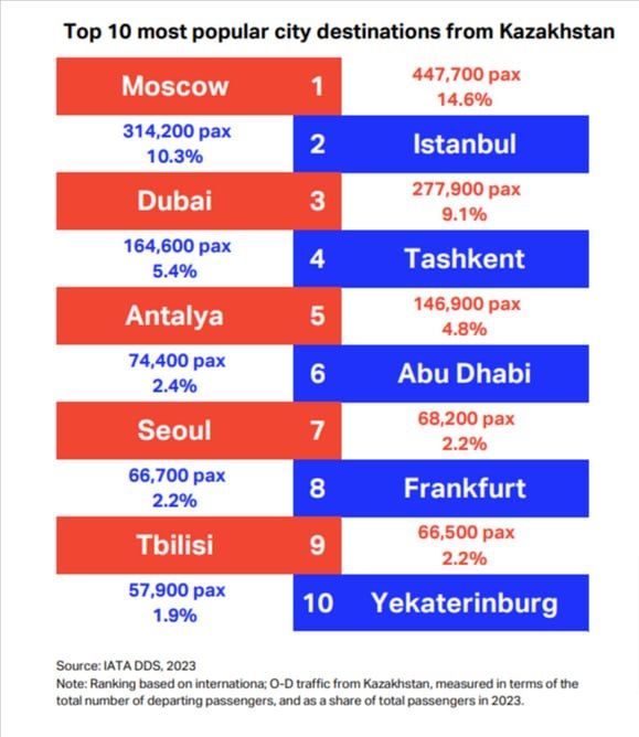 IATA Raporuna Göre Kazakistan’dan En Popüler Hava Seyahat Noktaları Açıklandı! 15 Aralık 2024