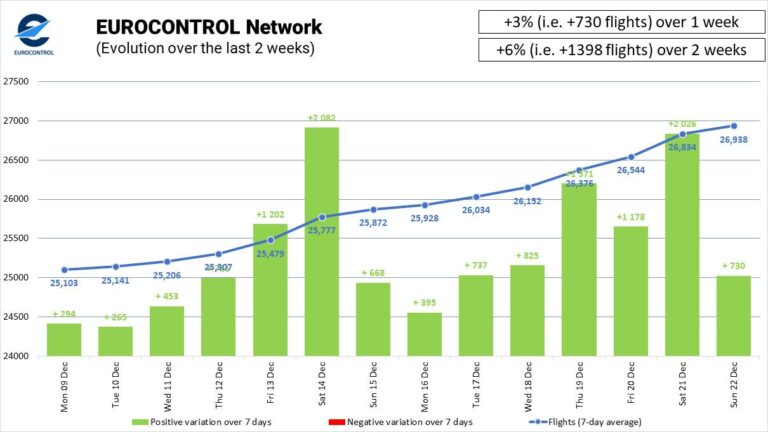 EUROCONTROL: 2024 Noel Dönemi Hava Trafiği Yükseliyor 26 Aralık 2024