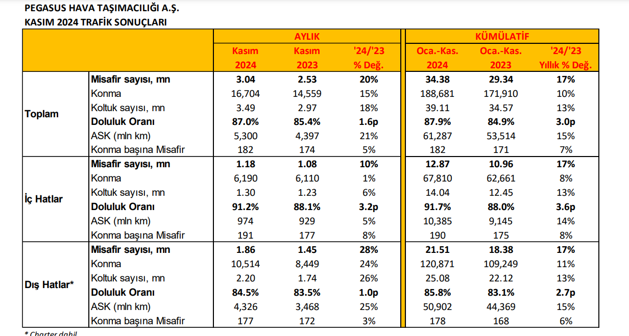 Pegasus Kasım 2024 Trafik Sonuçları Açıklandı 13 Aralık 2024