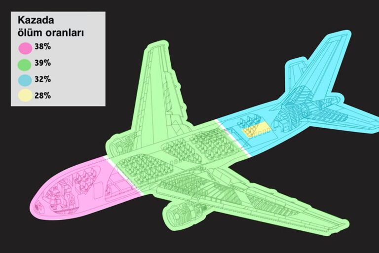 Uçakta En Güvenli Koltuk Hangisi? Hayatta Kalma Şansınızı Artıran Noktalar! 26 Aralık 2024