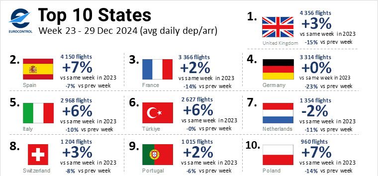 EUROCONTROL, Yıl Sonuna Günler Kala Uçuş Trafiğinde Artış Yaşandı! 30 Aralık 2024