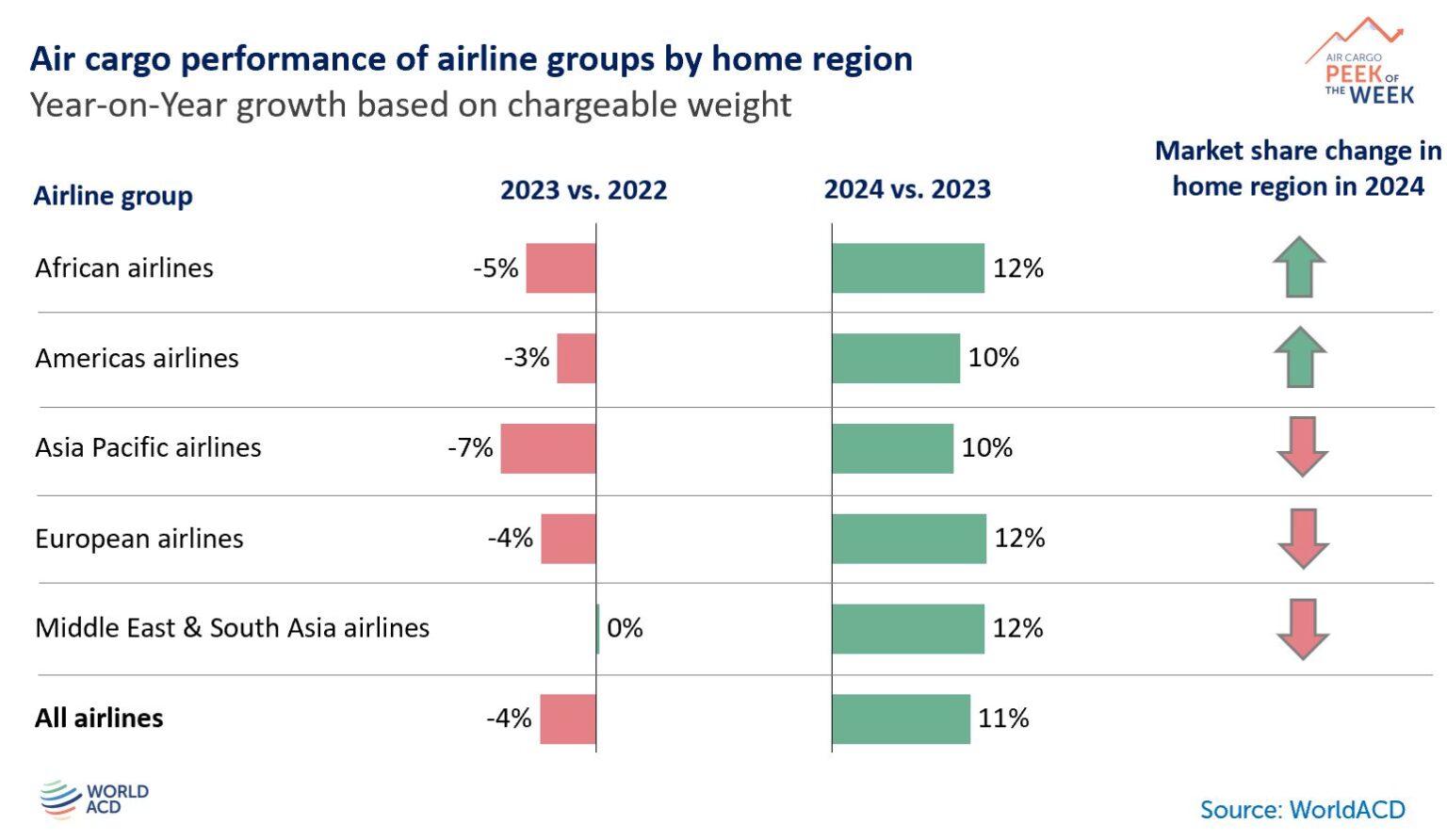 2024 Hava Kargo Performansı 29 Ocak 2025