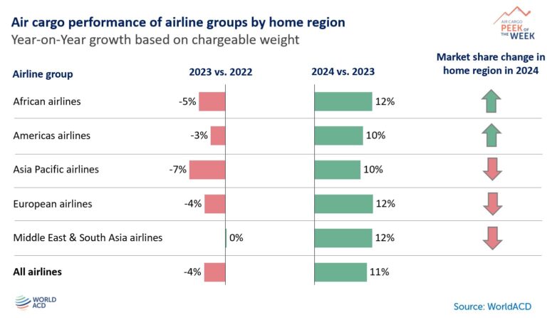 2024 Hava Kargo Performansı 28 Ocak 2025