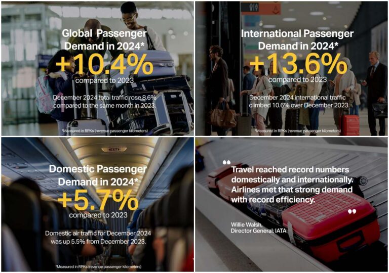 2024’te Küresel Hava Yolcu Talebi Rekor Seviyeye Ulaştı! 30 Ocak 2025