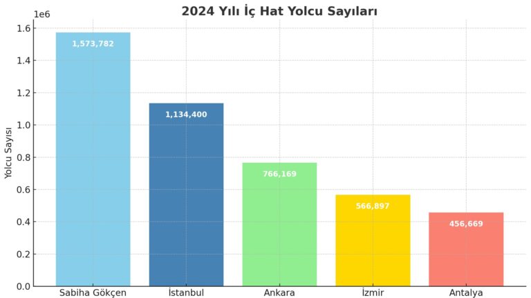 Beş büyük havalimanındaki iç hat yolcu hareketleri analizi 15 Ocak 2025