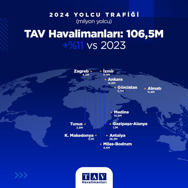 Türkiye’nin Havalimanlarında Rekor Yolcu Artışı 16 Ocak 2025