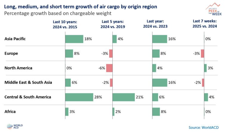 Hava Kargo Trendlerini Anlamak, Uzun Vadeli Bir Bakış 1 Mart 2025