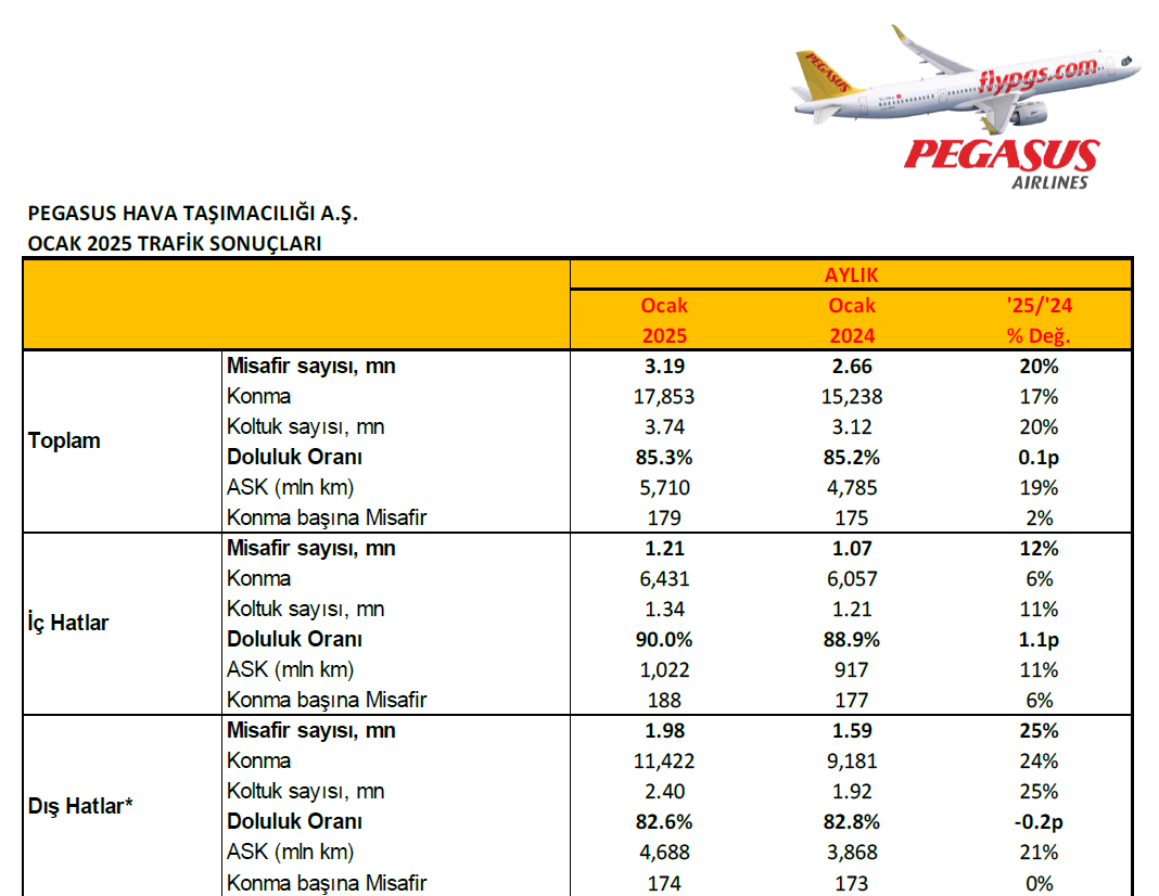 Pegasus Hava Taşımacılığı Ocak 2025 Trafik Sonuçlarını Açıkladı! 21 Şubat 2025