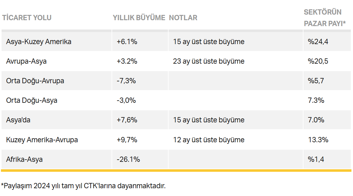 Havayolu Kargo Talebinde Artış! 1 Mart 2025