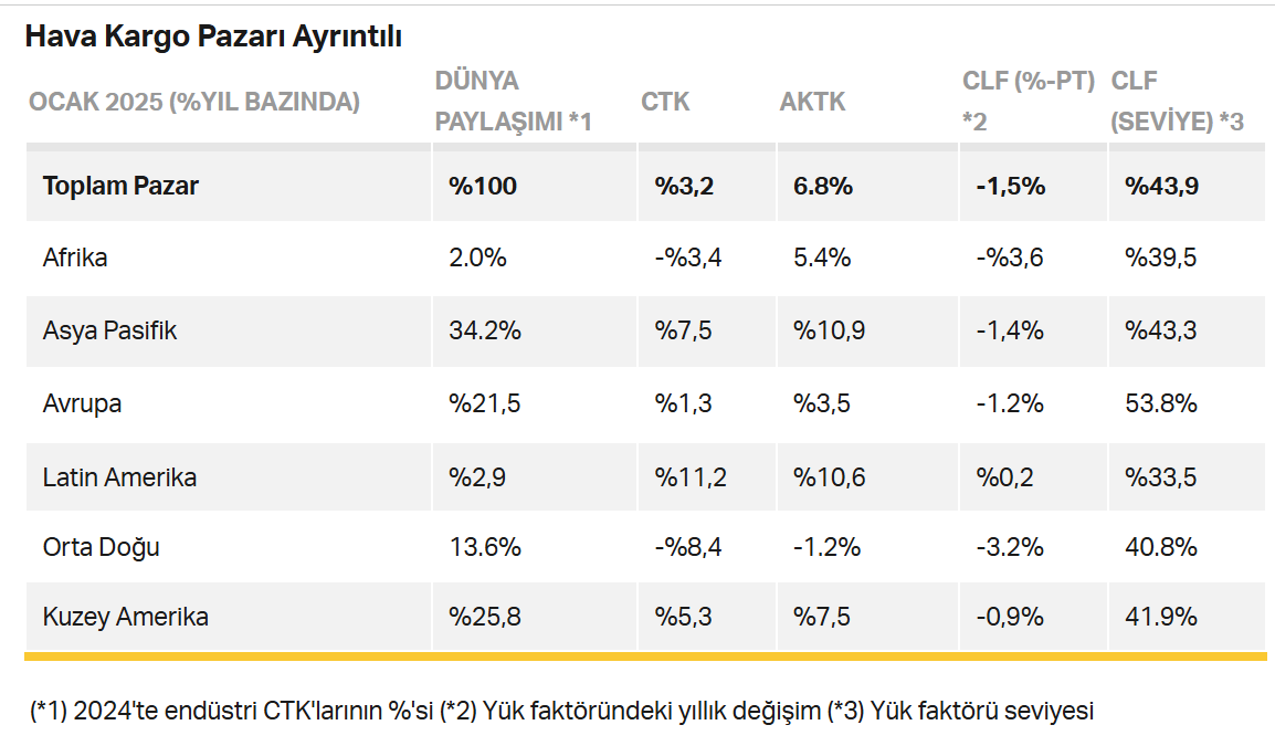 Havayolu Kargo Talebinde Artış! 1 Mart 2025