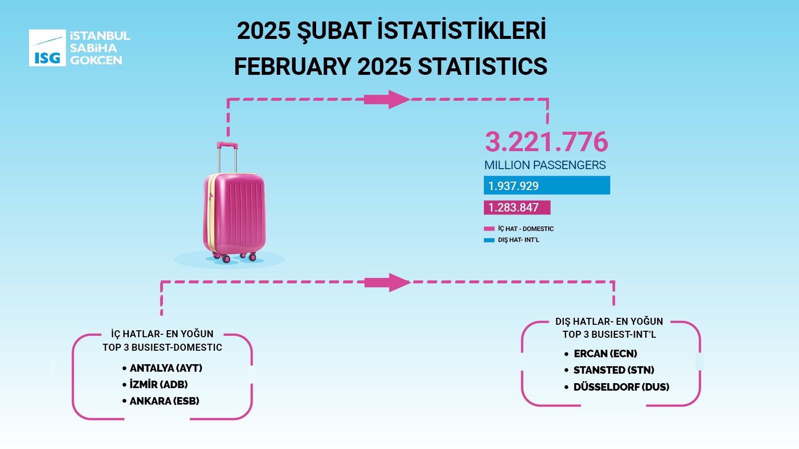 İstanbul Sabiha Gökçen Havalimanı'ndan Rekor Yolcu Artışı! 13 Mart 2025