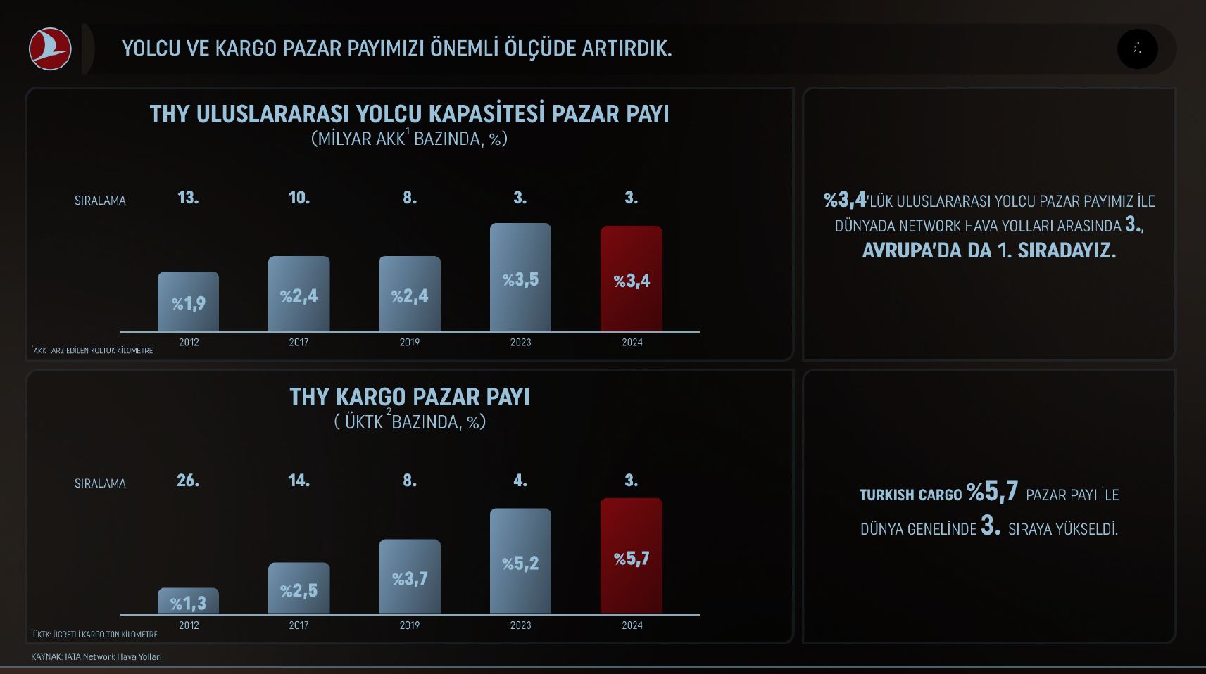 Türk Hava Yolları Zirveye Uçuyor! 6 Mart 2025