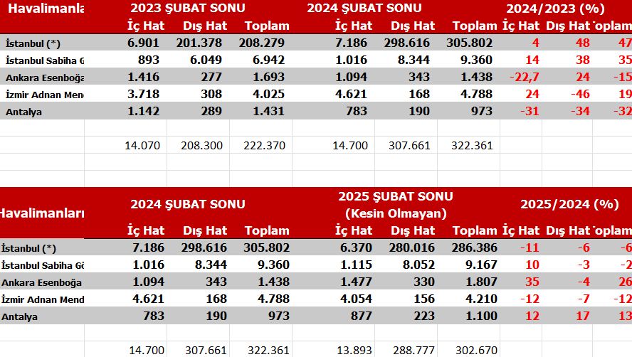 Türkiye hava kargo pazarındaki düşüş sürüyor! 11 Mart 2025